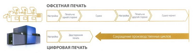 Cover image for [ Технологии печати: сравнение цифровой и офсетной печати ]